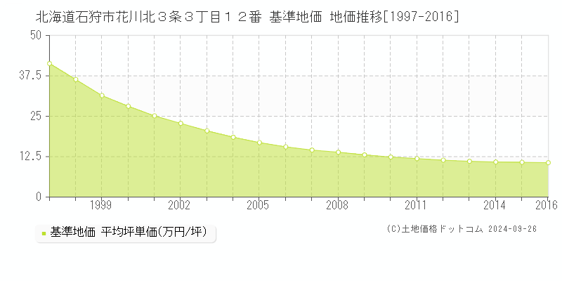 北海道石狩市花川北３条３丁目１２番 基準地価 地価推移[1997-2024]