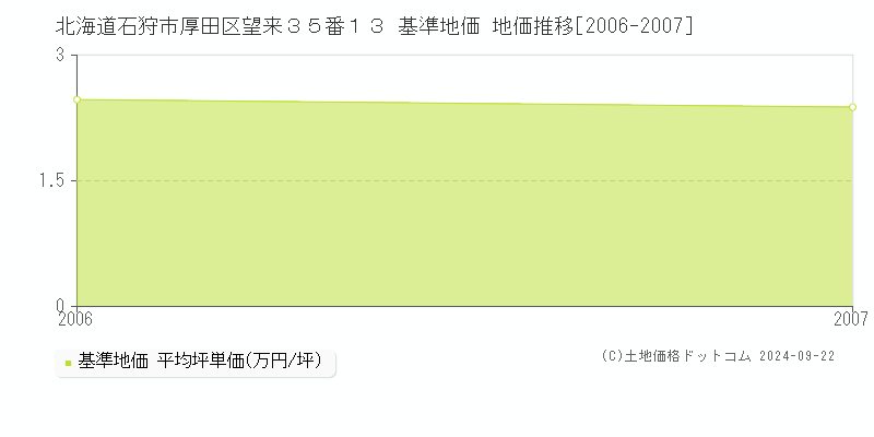 北海道石狩市厚田区望来３５番１３ 基準地価 地価推移[2006-2007]