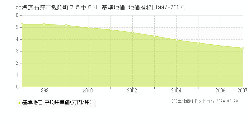 北海道石狩市親船町７５番８４ 基準地価 地価推移[1997-2007]