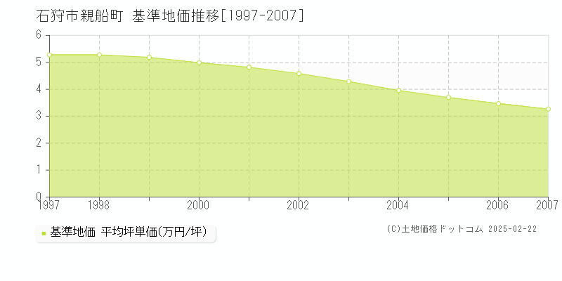 親船町(石狩市)の基準地価推移グラフ(坪単価)[1997-2007年]