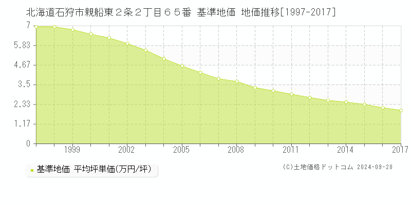 北海道石狩市親船東２条２丁目６５番 基準地価 地価推移[1997-2017]