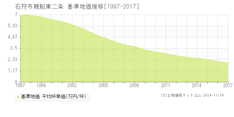 親船東二条(石狩市)の基準地価推移グラフ(坪単価)[1997-2017年]