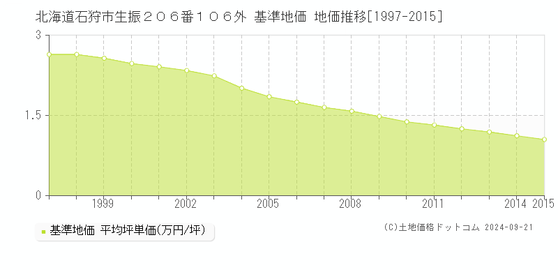 北海道石狩市生振２０６番１０６外 基準地価 地価推移[1997-2015]