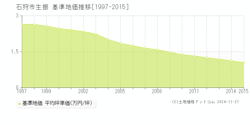 生振(石狩市)の基準地価推移グラフ(坪単価)[1997-2015年]