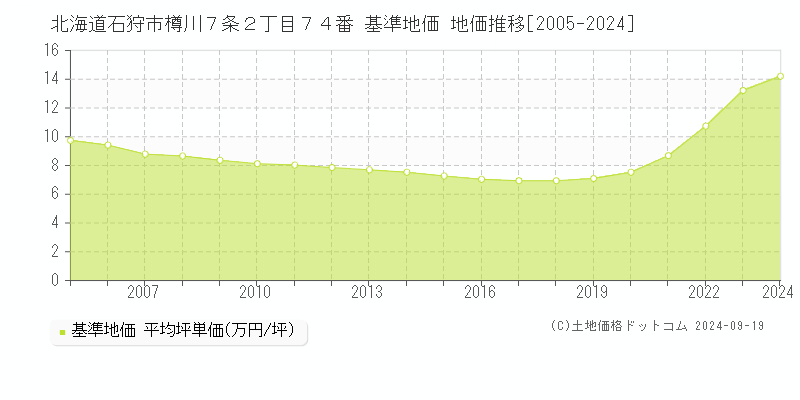 北海道石狩市樽川７条２丁目７４番 基準地価 地価推移[2005-2024]