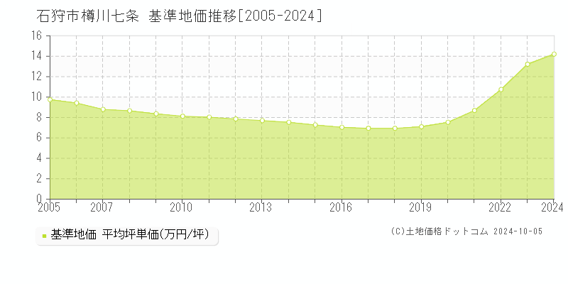 樽川七条(石狩市)の基準地価推移グラフ(坪単価)[2005-2024年]