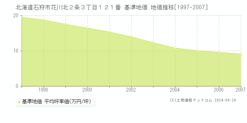 北海道石狩市花川北２条３丁目１２１番 基準地価 地価推移[1997-2007]