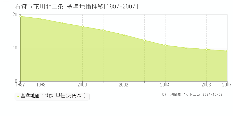 花川北二条(石狩市)の基準地価推移グラフ(坪単価)[1997-2007年]