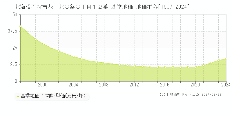 北海道石狩市花川北３条３丁目１２番 基準地価 地価推移[1997-2024]