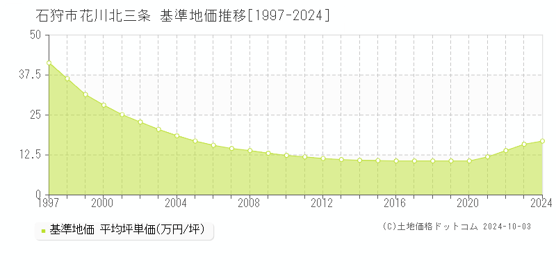 花川北三条(石狩市)の基準地価推移グラフ(坪単価)[1997-2024年]