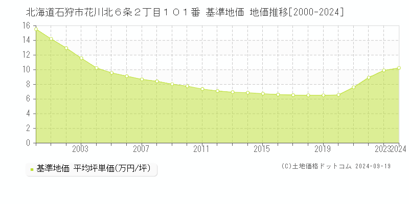 北海道石狩市花川北６条２丁目１０１番 基準地価 地価推移[2000-2024]