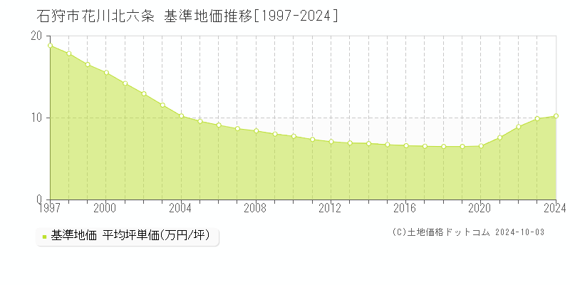 花川北六条(石狩市)の基準地価推移グラフ(坪単価)[1997-2024年]