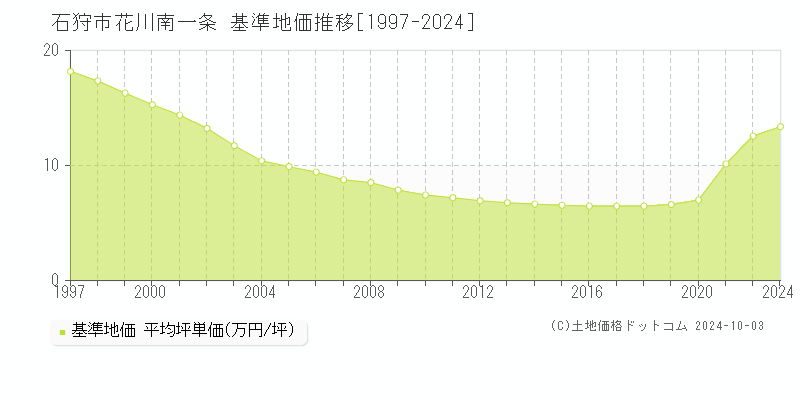 花川南一条(石狩市)の基準地価推移グラフ(坪単価)[1997-2024年]