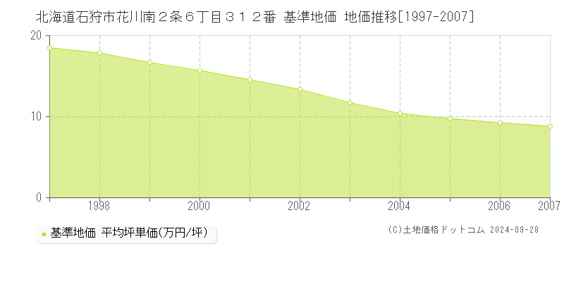 北海道石狩市花川南２条６丁目３１２番 基準地価 地価推移[1997-2007]