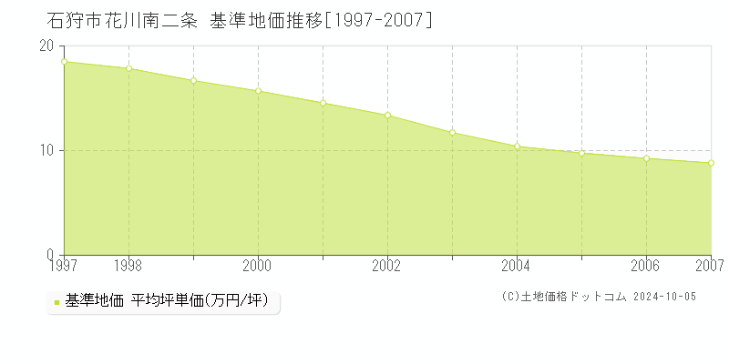 花川南二条(石狩市)の基準地価推移グラフ(坪単価)[1997-2007年]