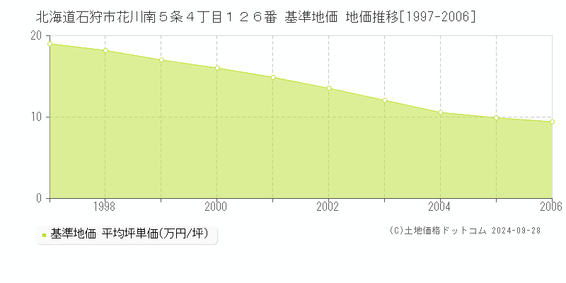 北海道石狩市花川南５条４丁目１２６番 基準地価 地価推移[1997-2006]