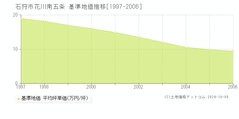 花川南五条(石狩市)の基準地価推移グラフ(坪単価)[1997-2006年]