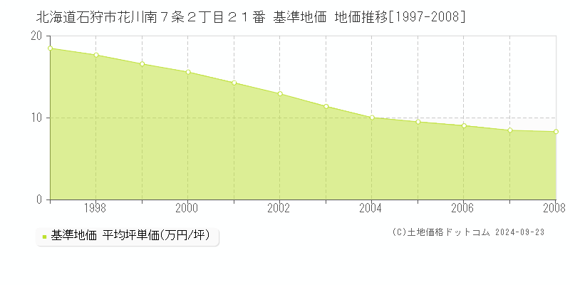 北海道石狩市花川南７条２丁目２１番 基準地価 地価推移[1997-2008]