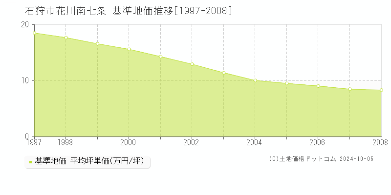 花川南七条(石狩市)の基準地価推移グラフ(坪単価)[1997-2008年]