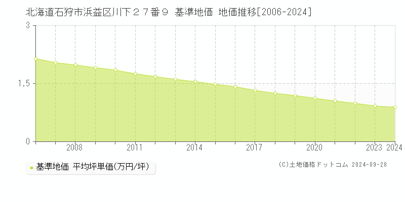 北海道石狩市浜益区川下２７番９ 基準地価 地価推移[2006-2024]