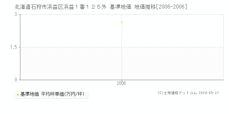 北海道石狩市浜益区浜益１番１２５外 基準地価 地価推移[2006-2006]