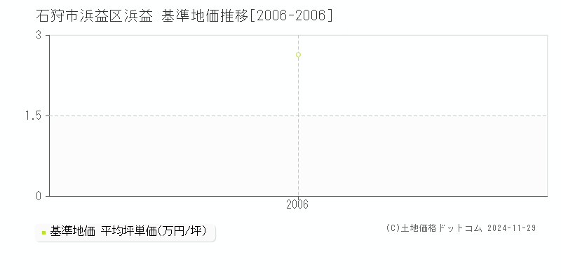 浜益区浜益(石狩市)の基準地価推移グラフ(坪単価)