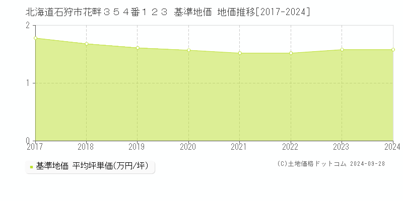 北海道石狩市花畔３５４番１２３ 基準地価 地価推移[2017-2024]