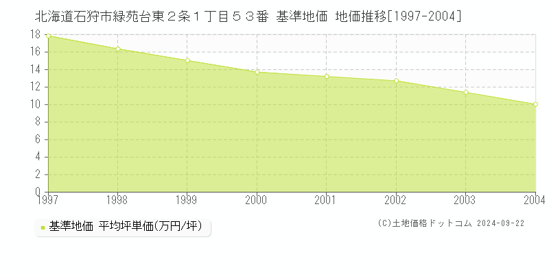 北海道石狩市緑苑台東２条１丁目５３番 基準地価 地価推移[1997-2004]