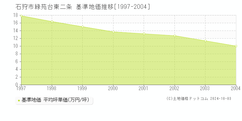 緑苑台東二条(石狩市)の基準地価推移グラフ(坪単価)[1997-2004年]