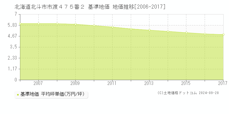 北海道北斗市市渡４７５番２ 基準地価 地価推移[2006-2017]