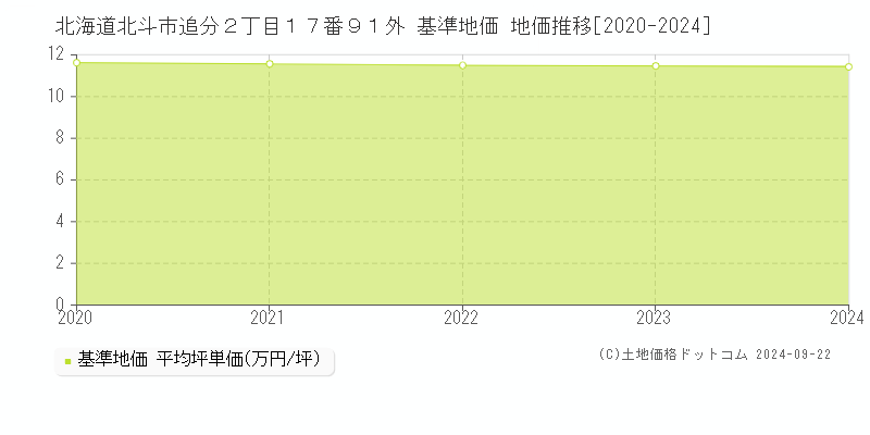 北海道北斗市追分２丁目１７番９１外 基準地価 地価推移[2020-2024]