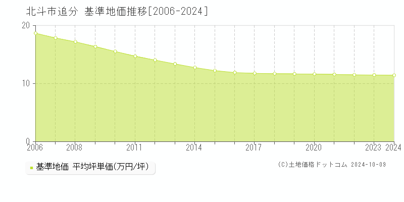 追分(北斗市)の基準地価推移グラフ(坪単価)[2006-2024年]