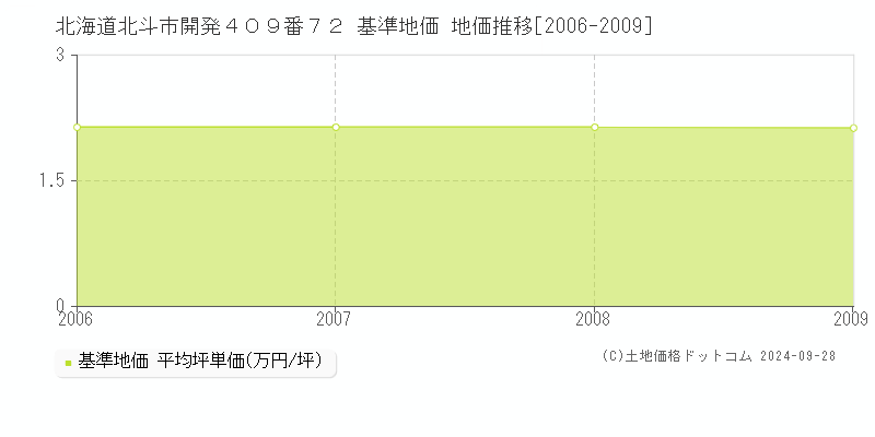 北海道北斗市開発４０９番７２ 基準地価 地価推移[2006-2009]