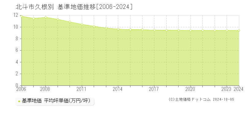 久根別(北斗市)の基準地価推移グラフ(坪単価)[2006-2024年]