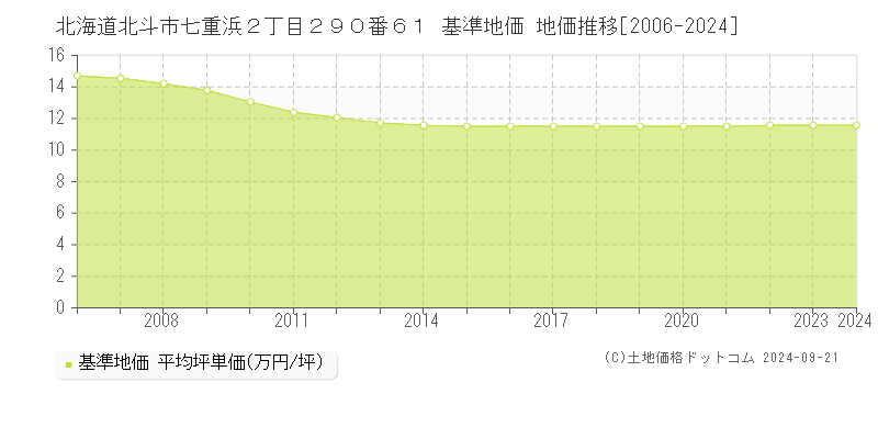 北海道北斗市七重浜２丁目２９０番６１ 基準地価 地価推移[2006-2024]