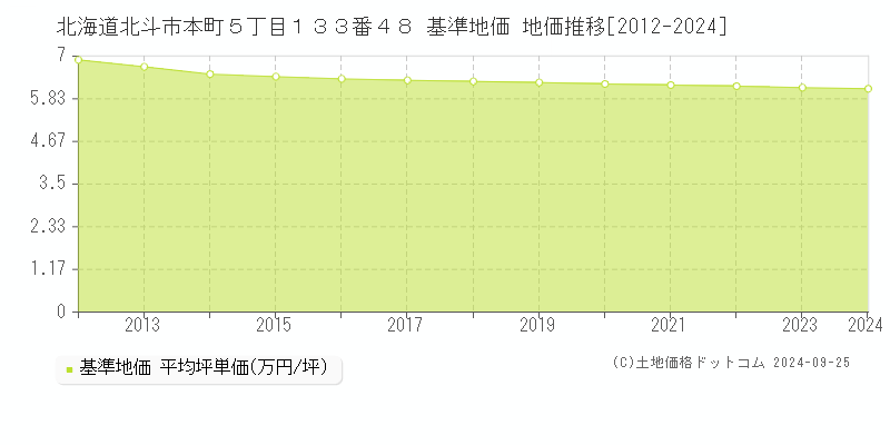 北海道北斗市本町５丁目１３３番４８ 基準地価 地価推移[2012-2024]