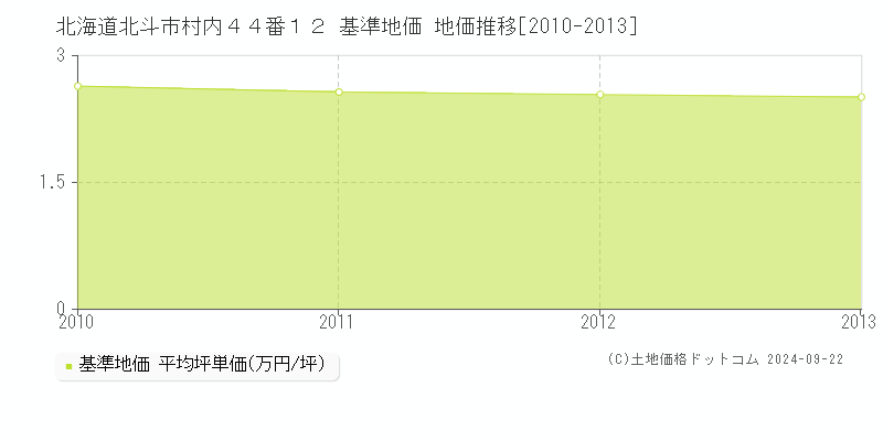 北海道北斗市村内４４番１２ 基準地価 地価推移[2010-2013]