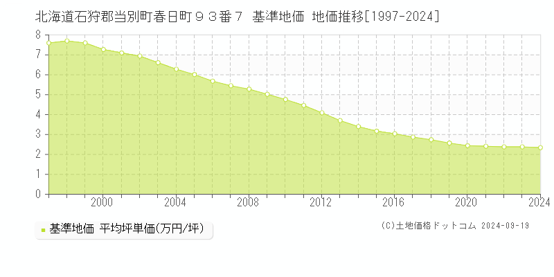 北海道石狩郡当別町春日町９３番７ 基準地価 地価推移[1997-2024]