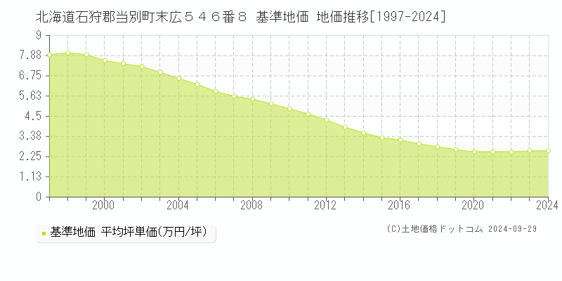 北海道石狩郡当別町末広５４６番８ 基準地価 地価推移[1997-2024]