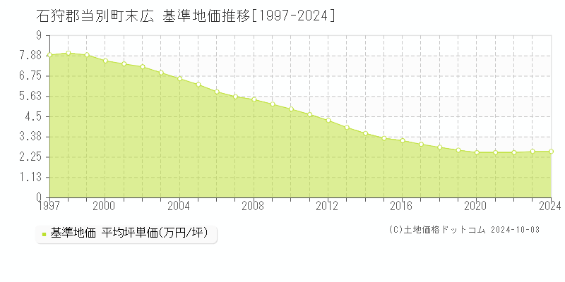 末広(石狩郡当別町)の基準地価推移グラフ(坪単価)[1997-2024年]