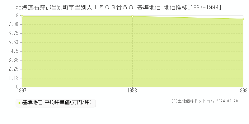 北海道石狩郡当別町字当別太１５０３番５８ 基準地価 地価推移[1997-1999]