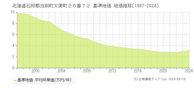 北海道石狩郡当別町太美町２６番７２ 基準地価 地価推移[1997-2024]