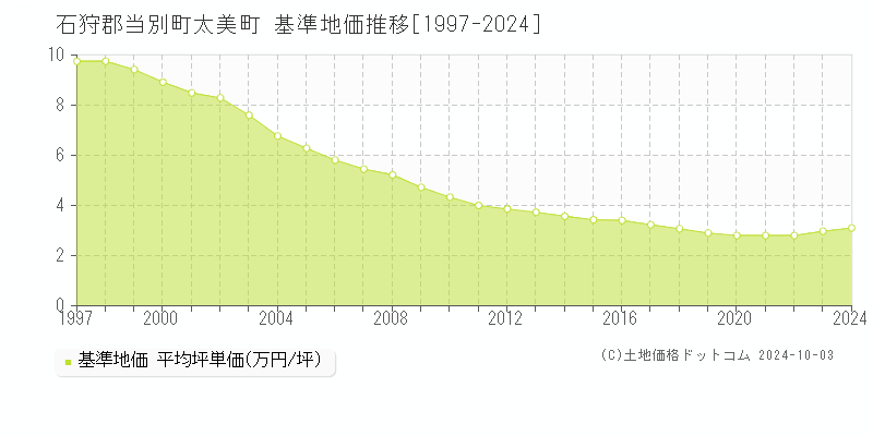 太美町(石狩郡当別町)の基準地価推移グラフ(坪単価)[1997-2024年]