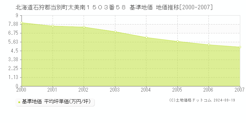 北海道石狩郡当別町太美南１５０３番５８ 基準地価 地価推移[2000-2007]