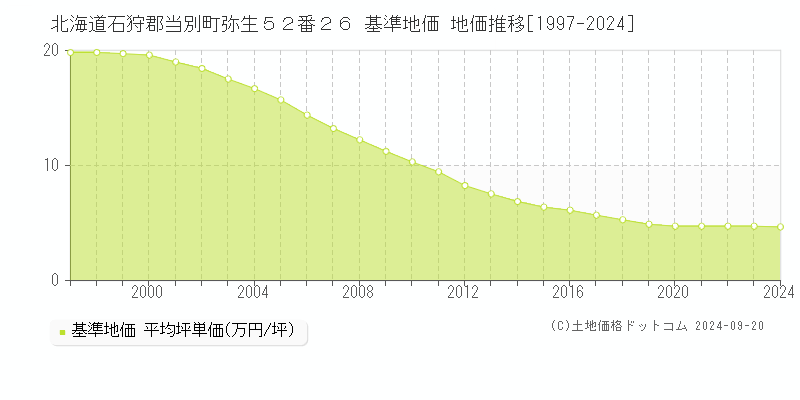 北海道石狩郡当別町弥生５２番２６ 基準地価 地価推移[1997-2024]