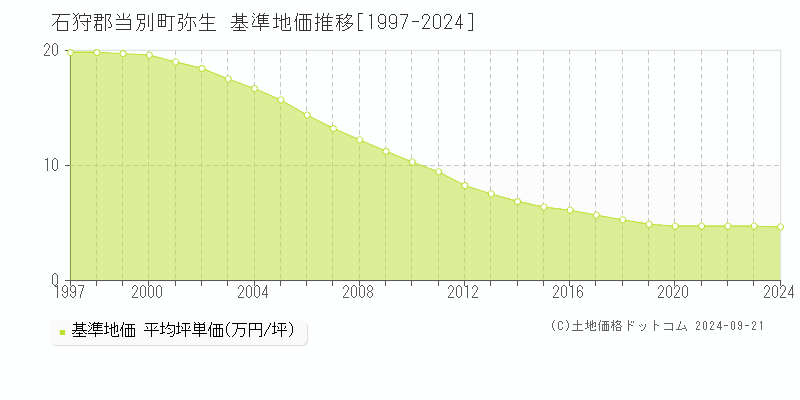 弥生(石狩郡当別町)の基準地価推移グラフ(坪単価)[1997-2024年]