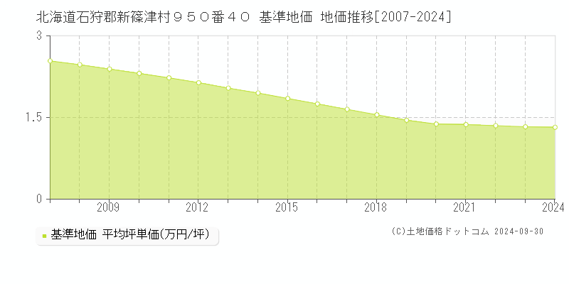 北海道石狩郡新篠津村９５０番４０ 基準地価 地価推移[2007-2024]