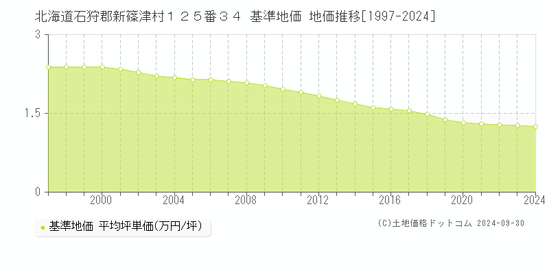 北海道石狩郡新篠津村１２５番３４ 基準地価 地価推移[1997-2024]