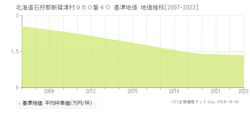 北海道石狩郡新篠津村９５０番４０ 基準地価 地価推移[2007-2023]