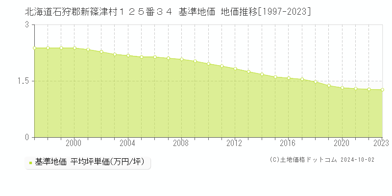 北海道石狩郡新篠津村１２５番３４ 基準地価 地価推移[1997-2023]